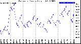 Milwaukee Weather Barometric Pressure<br>Daily High