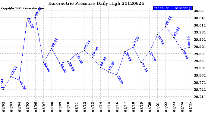 Milwaukee Weather Barometric Pressure<br>Daily High