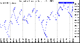 Milwaukee Weather Barometric Pressure<br>Daily Low