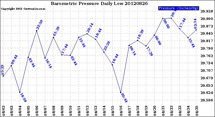 Milwaukee Weather Barometric Pressure<br>Daily Low