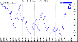 Milwaukee Weather Wind Chill<br>Daily Low