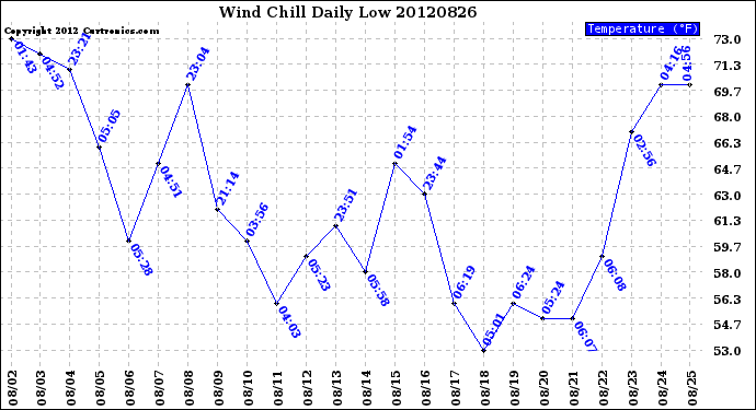 Milwaukee Weather Wind Chill<br>Daily Low