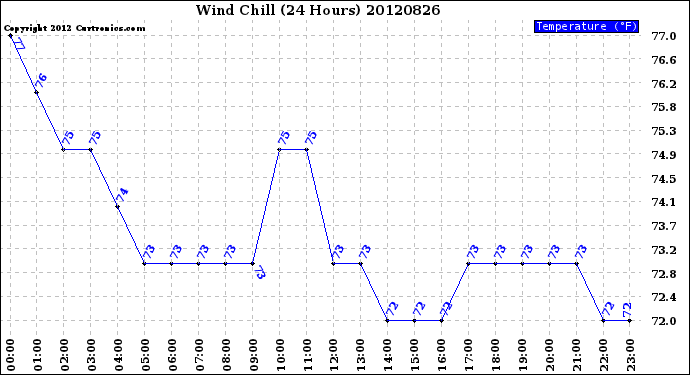 Milwaukee Weather Wind Chill<br>(24 Hours)