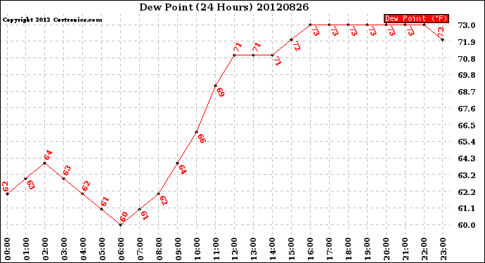 Milwaukee Weather Dew Point<br>(24 Hours)