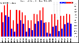 Milwaukee Weather Dew Point<br>Daily High/Low