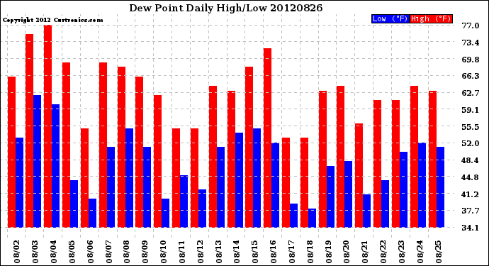 Milwaukee Weather Dew Point<br>Daily High/Low