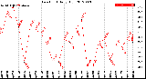 Milwaukee Weather Dew Point<br>Daily High