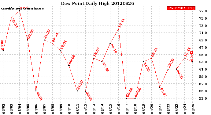 Milwaukee Weather Dew Point<br>Daily High