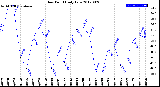 Milwaukee Weather Dew Point<br>Daily Low