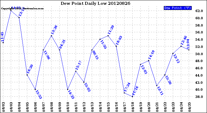 Milwaukee Weather Dew Point<br>Daily Low