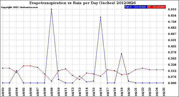 Milwaukee Weather Evapotranspiration<br>vs Rain per Day<br>(Inches)