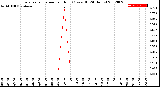 Milwaukee Weather Evapotranspiration<br>per Hour<br>(Ozs sq/ft 24 Hours)