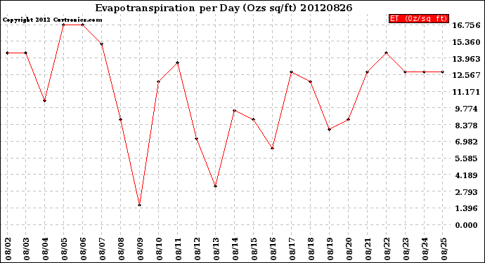 Milwaukee Weather Evapotranspiration<br>per Day (Ozs sq/ft)