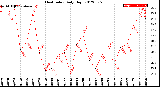 Milwaukee Weather Heat Index<br>Daily High