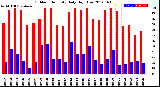 Milwaukee Weather Outdoor Humidity<br>Daily High/Low