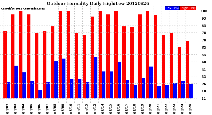 Milwaukee Weather Outdoor Humidity<br>Daily High/Low