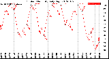 Milwaukee Weather Outdoor Humidity<br>Daily High