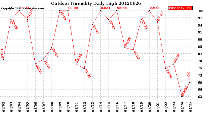 Milwaukee Weather Outdoor Humidity<br>Daily High