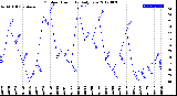 Milwaukee Weather Outdoor Humidity<br>Daily Low