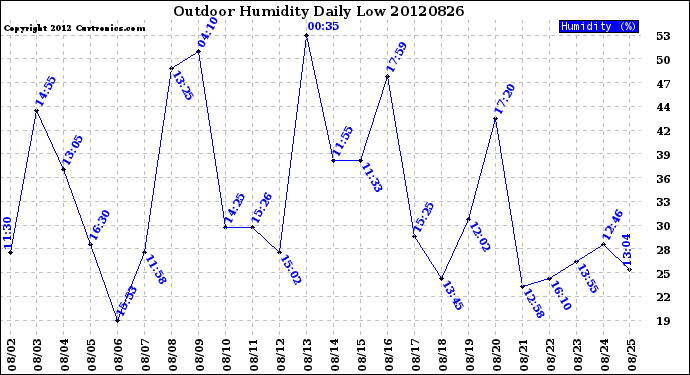 Milwaukee Weather Outdoor Humidity<br>Daily Low