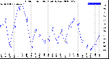 Milwaukee Weather Outdoor Humidity<br>Monthly Low