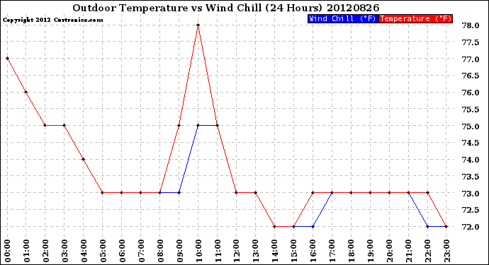 Milwaukee Weather Outdoor Temperature<br>vs Wind Chill<br>(24 Hours)