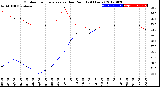 Milwaukee Weather Outdoor Temperature<br>vs Dew Point<br>(24 Hours)