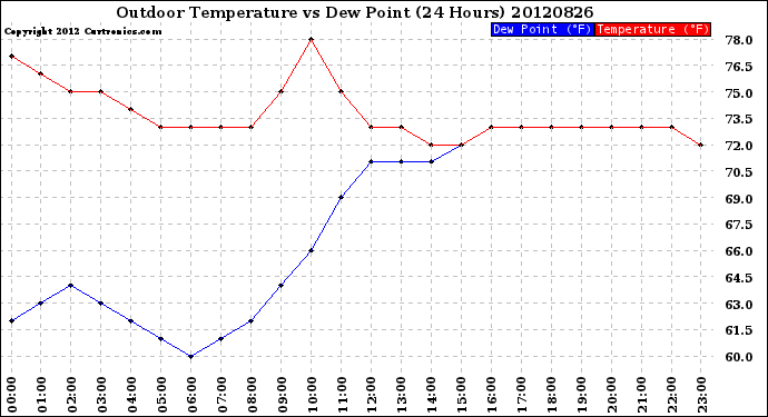 Milwaukee Weather Outdoor Temperature<br>vs Dew Point<br>(24 Hours)