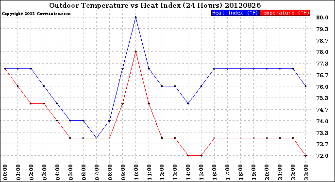 Milwaukee Weather Outdoor Temperature<br>vs Heat Index<br>(24 Hours)