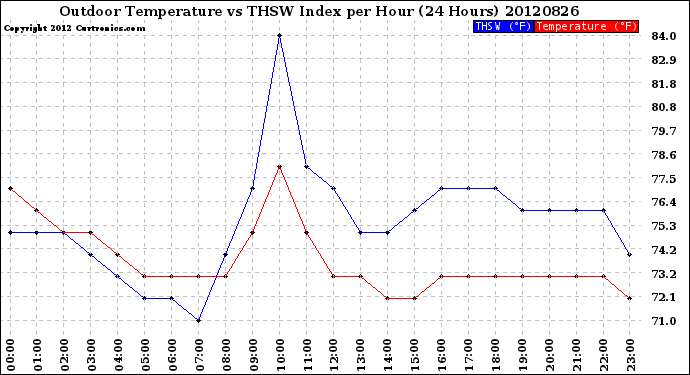 Milwaukee Weather Outdoor Temperature<br>vs THSW Index<br>per Hour<br>(24 Hours)