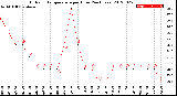 Milwaukee Weather Outdoor Temperature<br>per Hour<br>(24 Hours)