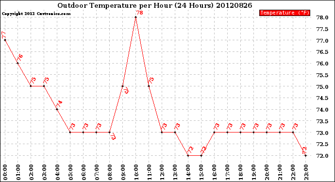 Milwaukee Weather Outdoor Temperature<br>per Hour<br>(24 Hours)