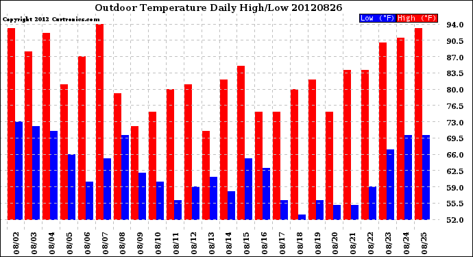 Milwaukee Weather Outdoor Temperature<br>Daily High/Low