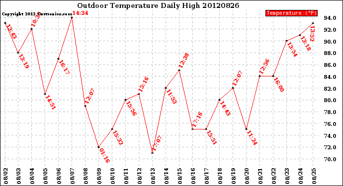 Milwaukee Weather Outdoor Temperature<br>Daily High