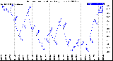 Milwaukee Weather Outdoor Temperature<br>Daily Low