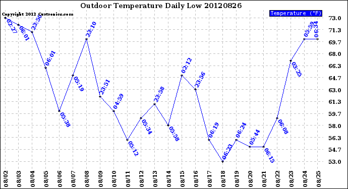 Milwaukee Weather Outdoor Temperature<br>Daily Low