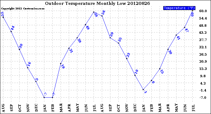 Milwaukee Weather Outdoor Temperature<br>Monthly Low