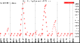 Milwaukee Weather Rain<br>By Day<br>(Inches)