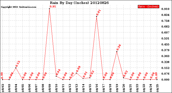 Milwaukee Weather Rain<br>By Day<br>(Inches)