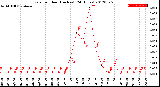 Milwaukee Weather Rain<br>per Hour<br>(Inches)<br>(24 Hours)