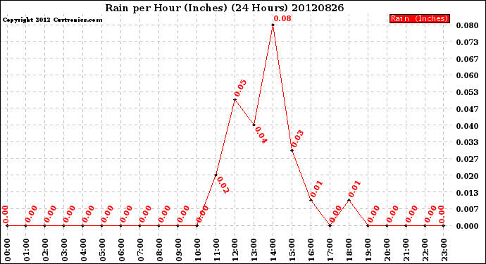 Milwaukee Weather Rain<br>per Hour<br>(Inches)<br>(24 Hours)