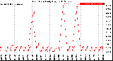 Milwaukee Weather Rain Rate<br>Daily High