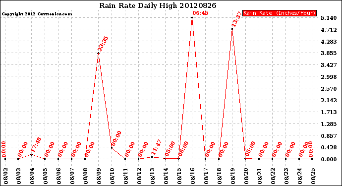 Milwaukee Weather Rain Rate<br>Daily High