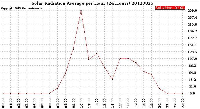 Milwaukee Weather Solar Radiation Average<br>per Hour<br>(24 Hours)