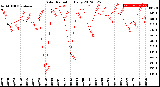 Milwaukee Weather Solar Radiation<br>Daily