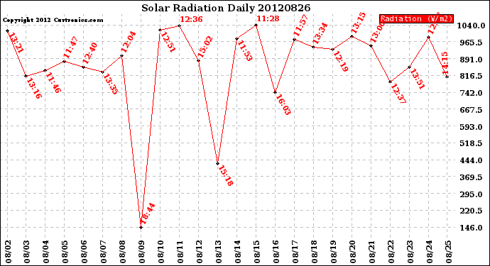 Milwaukee Weather Solar Radiation<br>Daily