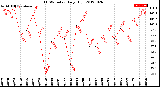 Milwaukee Weather THSW Index<br>Daily High