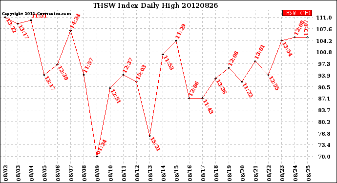 Milwaukee Weather THSW Index<br>Daily High