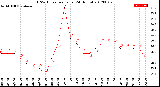 Milwaukee Weather THSW Index<br>per Hour<br>(24 Hours)