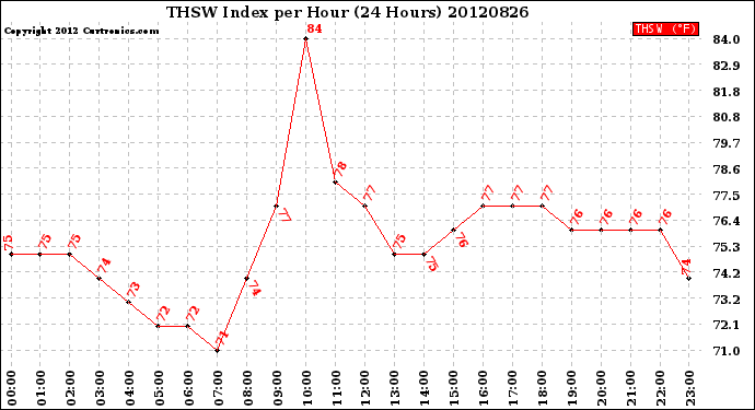 Milwaukee Weather THSW Index<br>per Hour<br>(24 Hours)